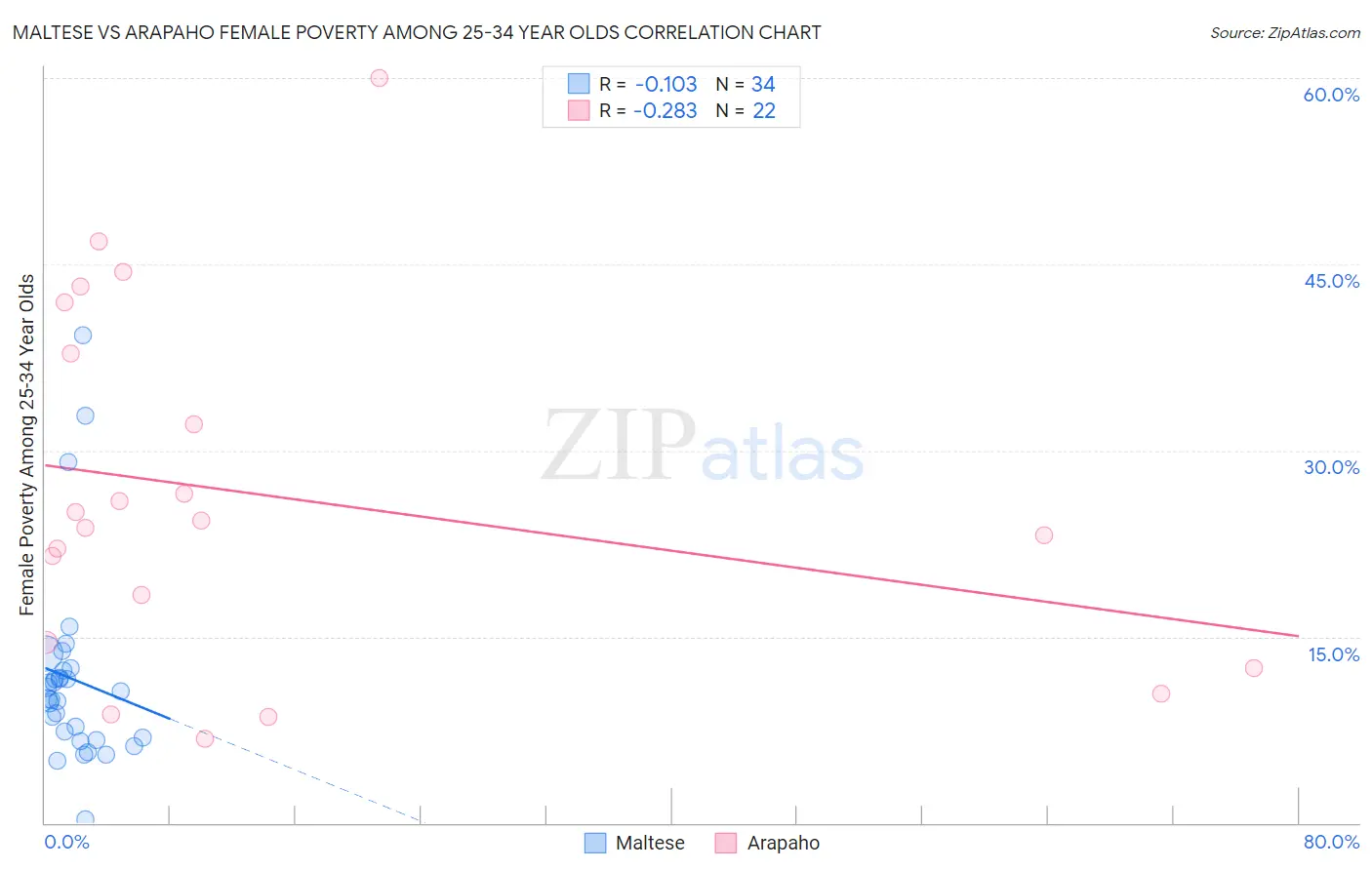 Maltese vs Arapaho Female Poverty Among 25-34 Year Olds