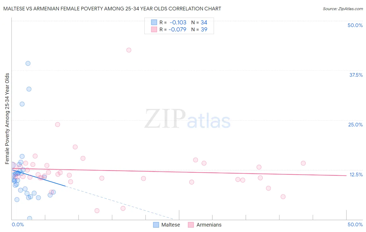 Maltese vs Armenian Female Poverty Among 25-34 Year Olds