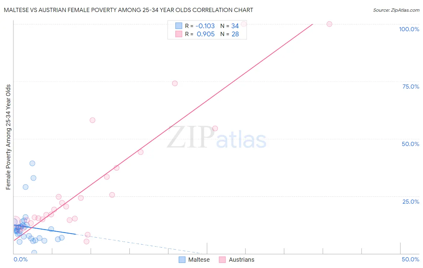 Maltese vs Austrian Female Poverty Among 25-34 Year Olds