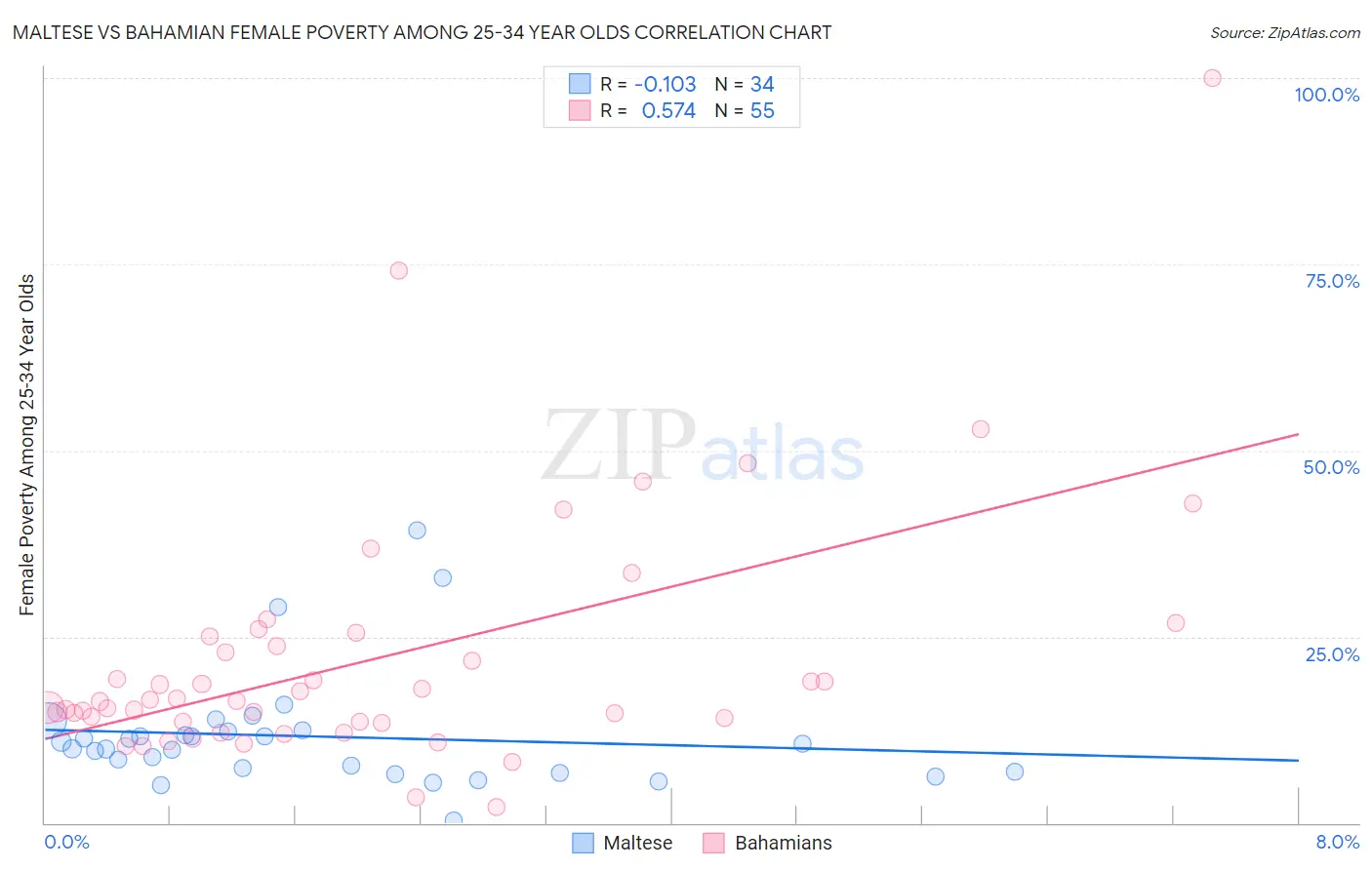 Maltese vs Bahamian Female Poverty Among 25-34 Year Olds