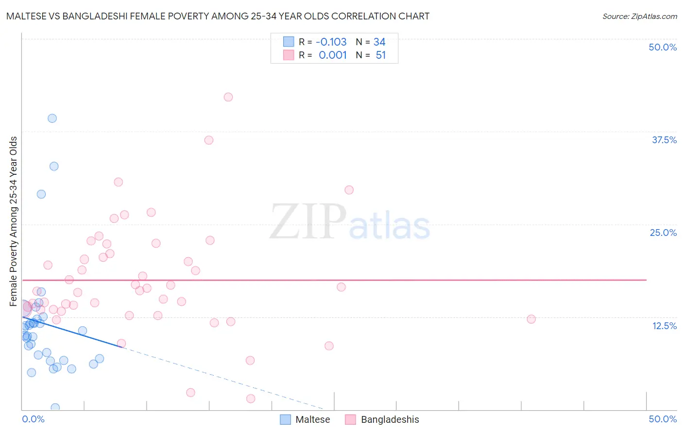 Maltese vs Bangladeshi Female Poverty Among 25-34 Year Olds