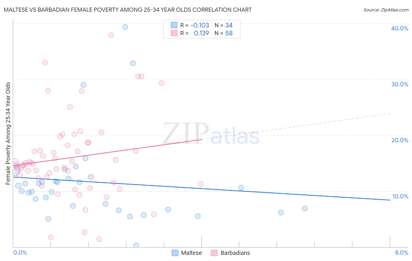 Maltese vs Barbadian Female Poverty Among 25-34 Year Olds