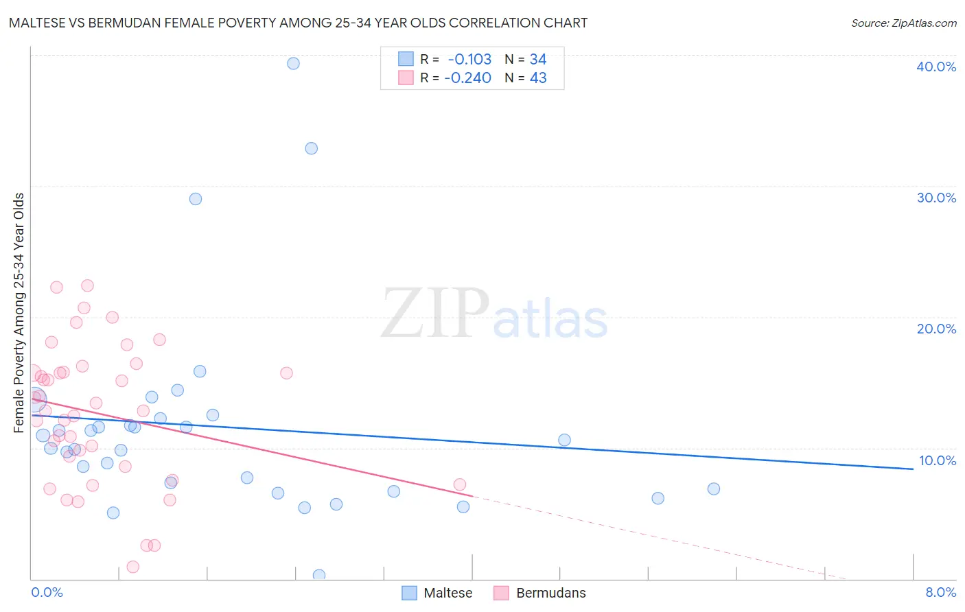 Maltese vs Bermudan Female Poverty Among 25-34 Year Olds