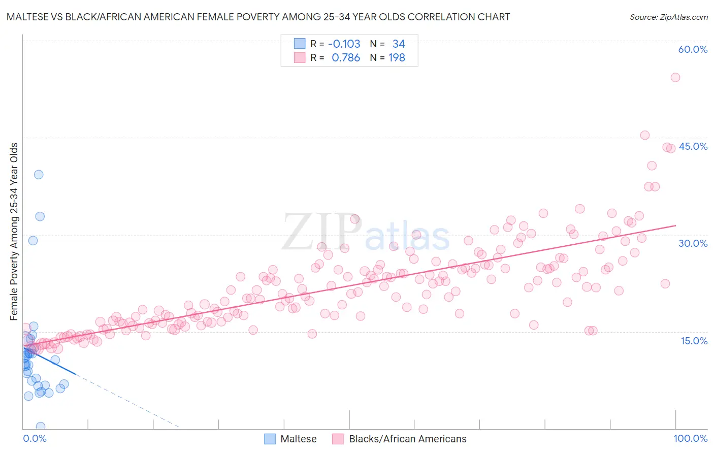 Maltese vs Black/African American Female Poverty Among 25-34 Year Olds