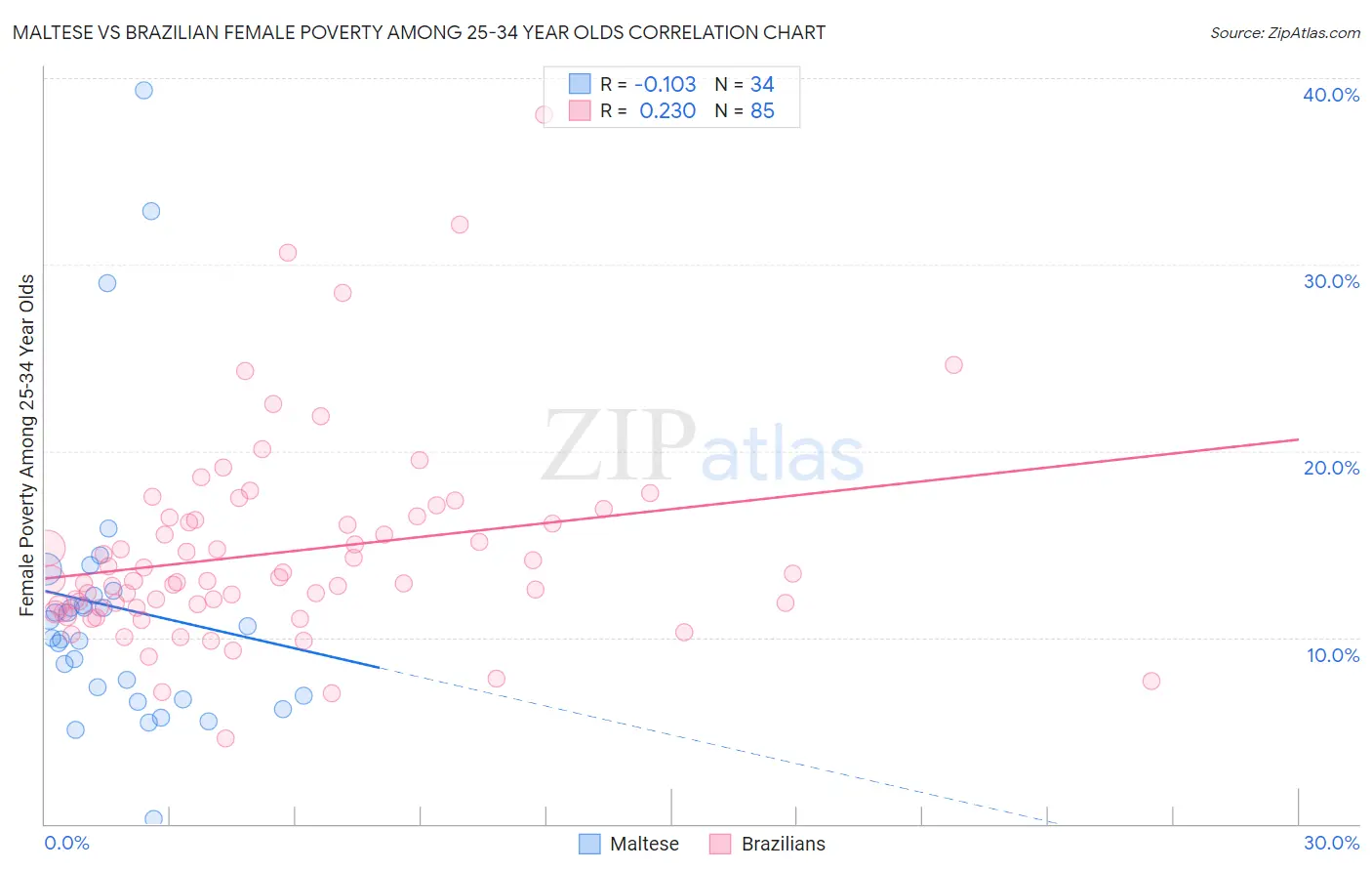 Maltese vs Brazilian Female Poverty Among 25-34 Year Olds