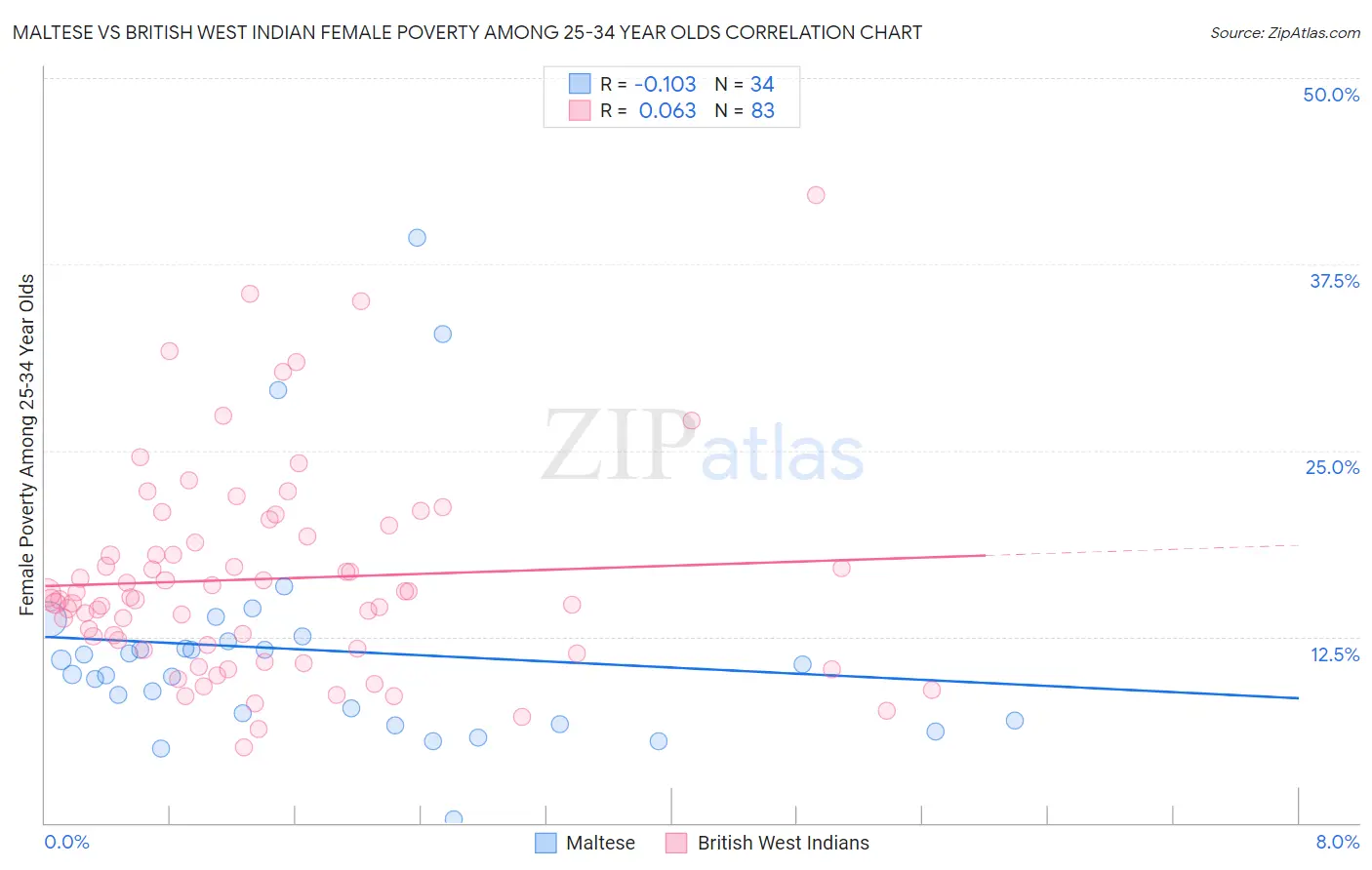 Maltese vs British West Indian Female Poverty Among 25-34 Year Olds