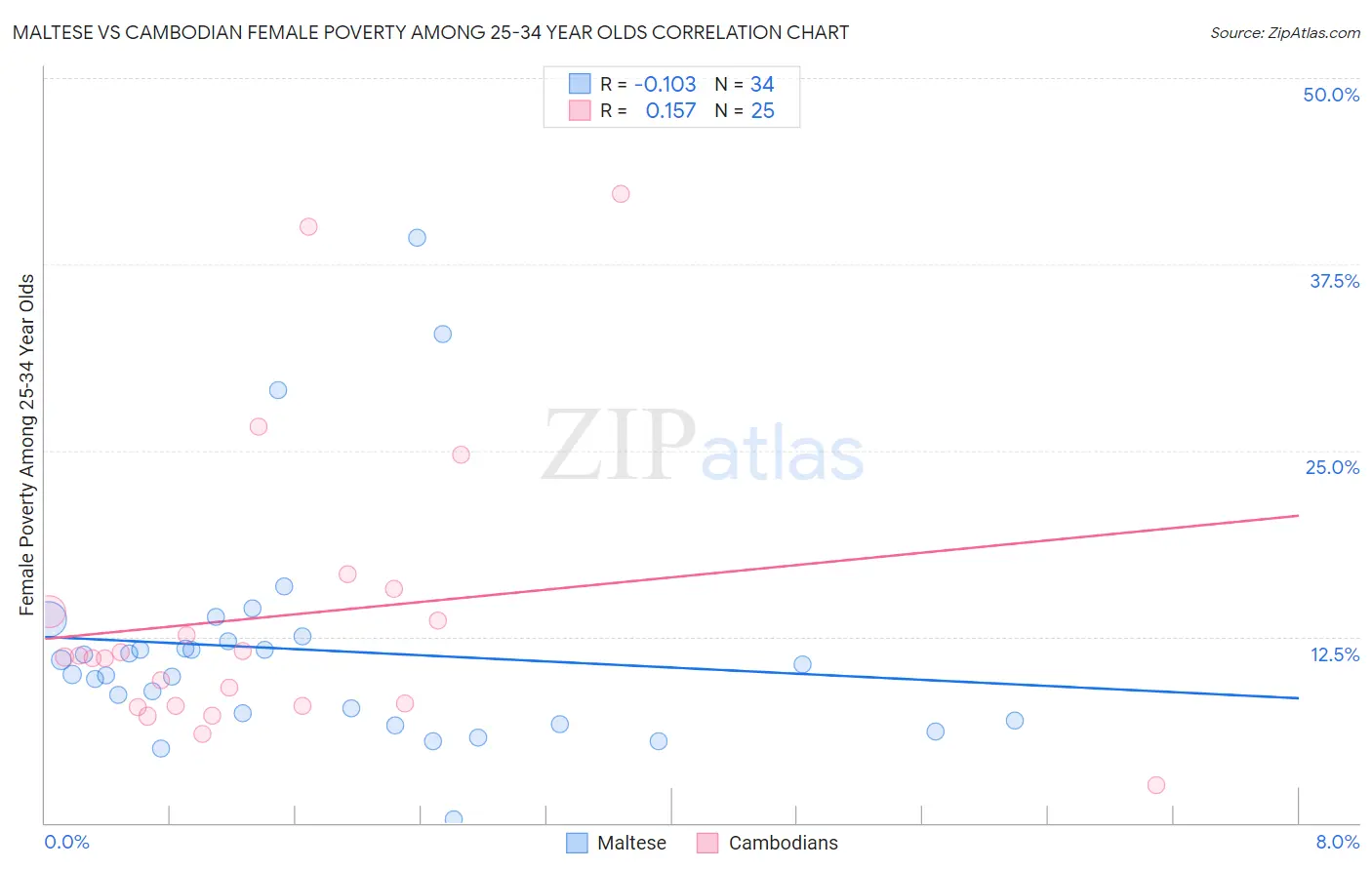 Maltese vs Cambodian Female Poverty Among 25-34 Year Olds