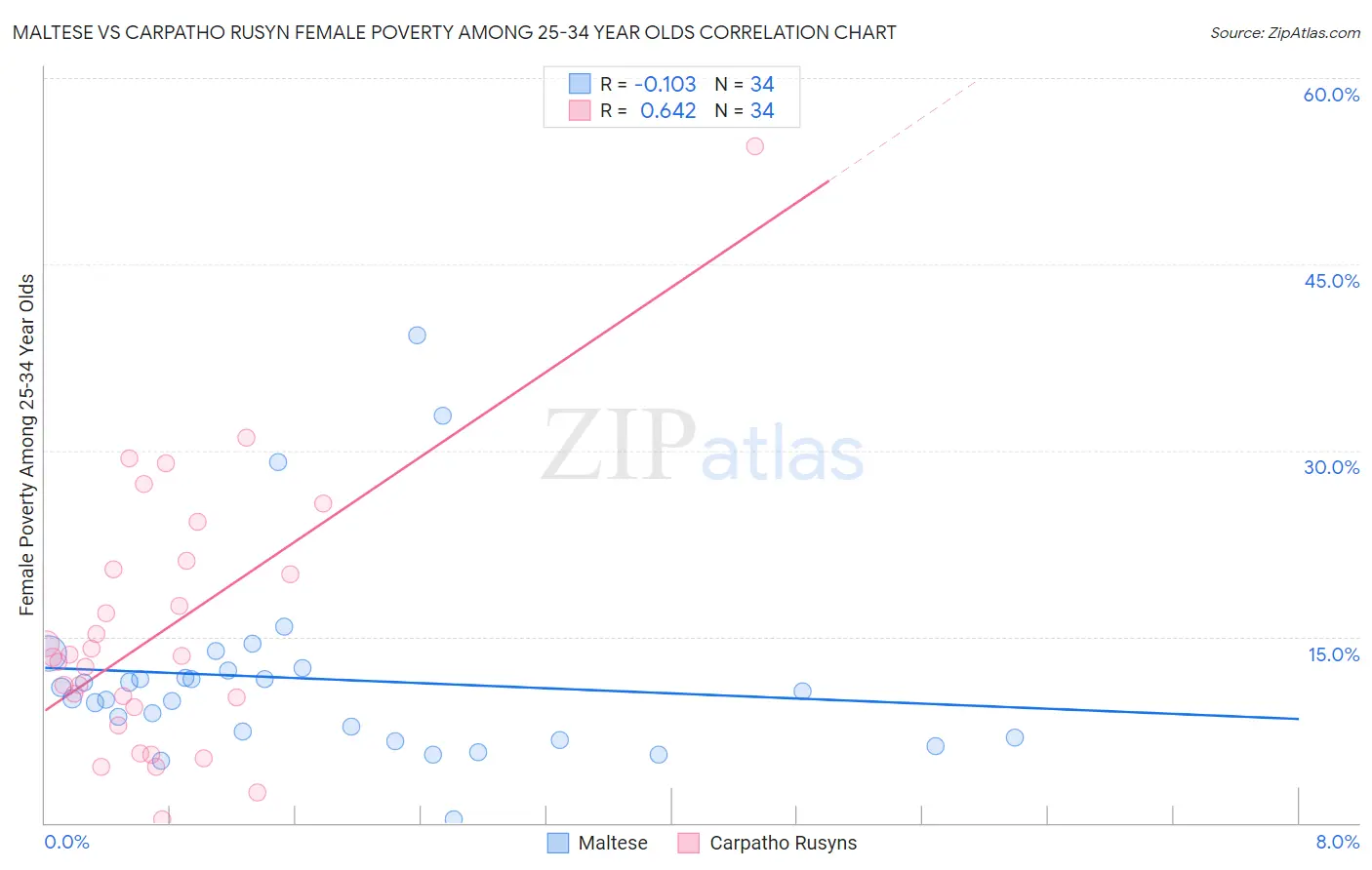 Maltese vs Carpatho Rusyn Female Poverty Among 25-34 Year Olds