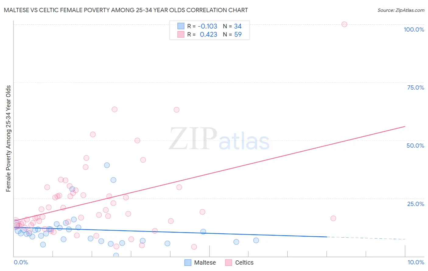 Maltese vs Celtic Female Poverty Among 25-34 Year Olds