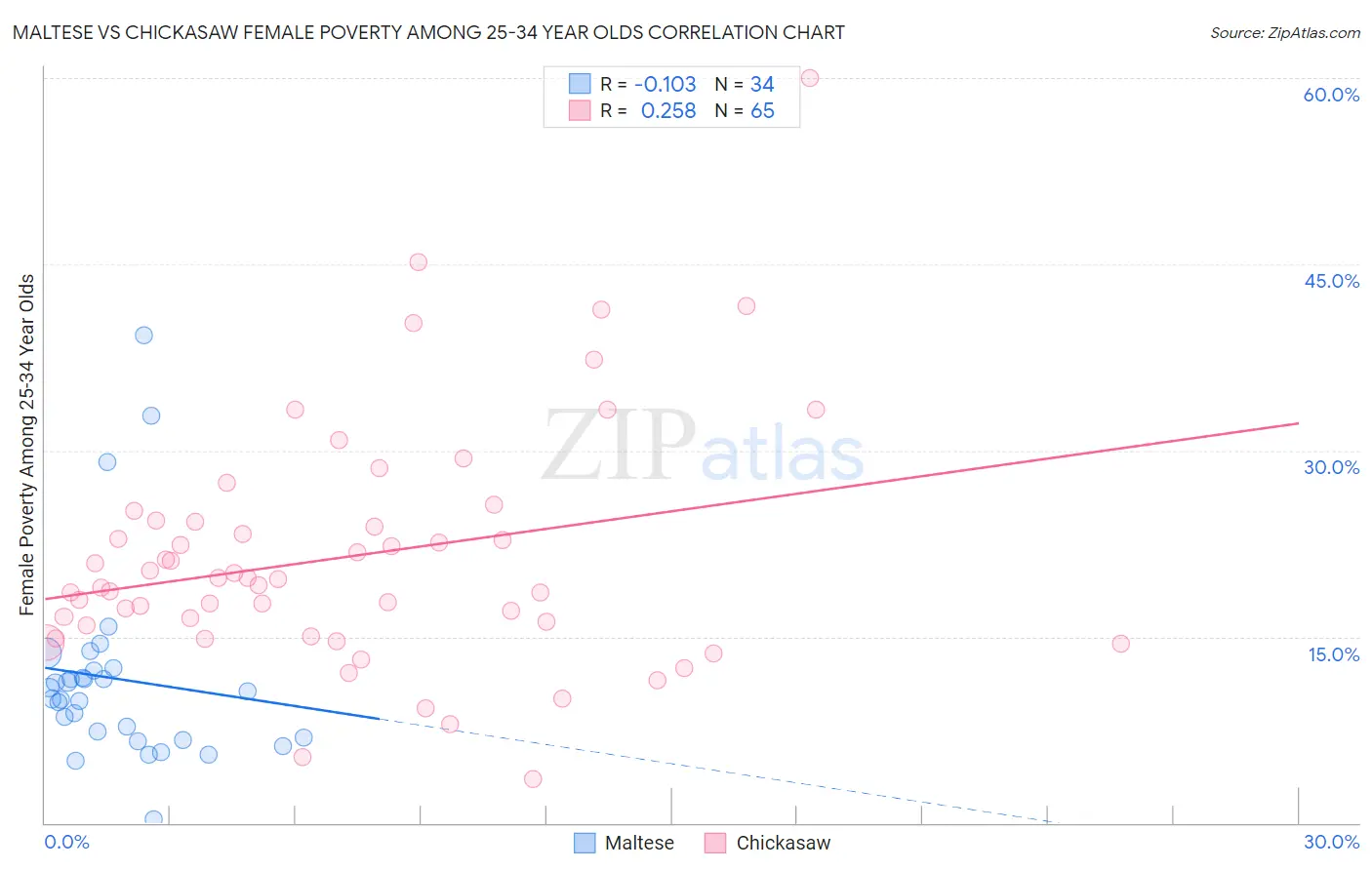 Maltese vs Chickasaw Female Poverty Among 25-34 Year Olds