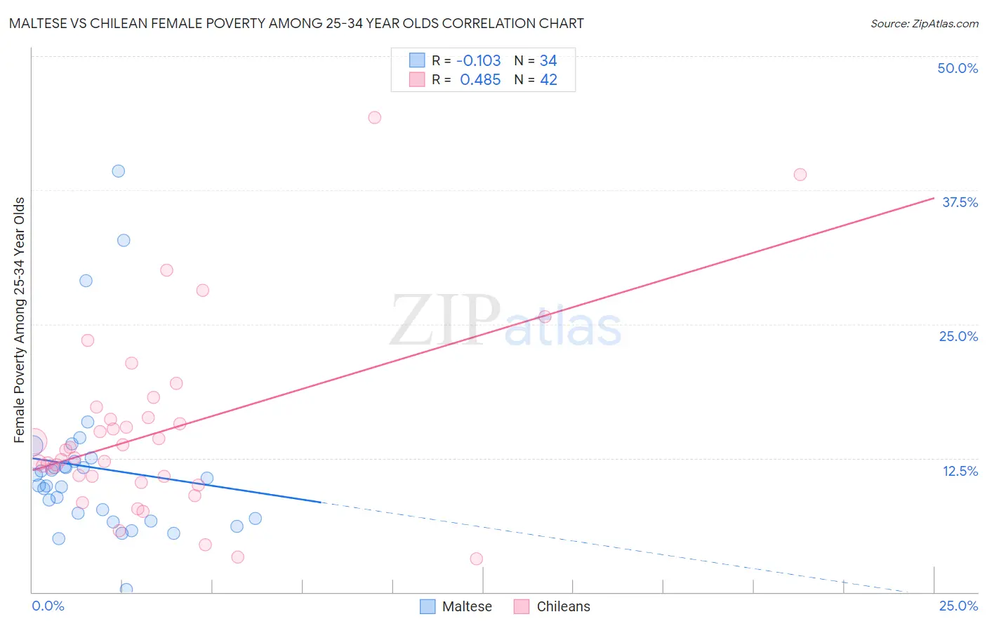 Maltese vs Chilean Female Poverty Among 25-34 Year Olds