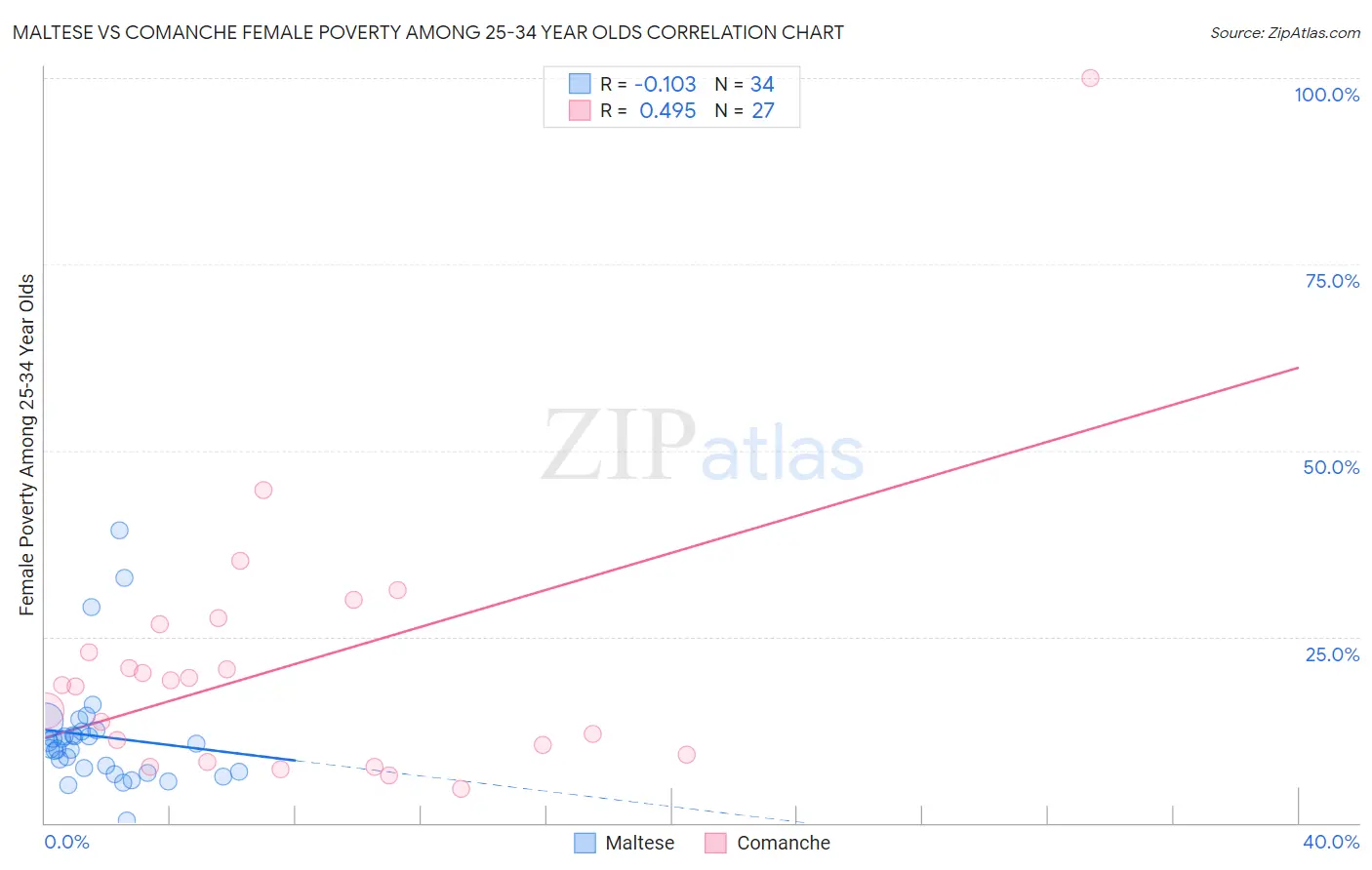 Maltese vs Comanche Female Poverty Among 25-34 Year Olds