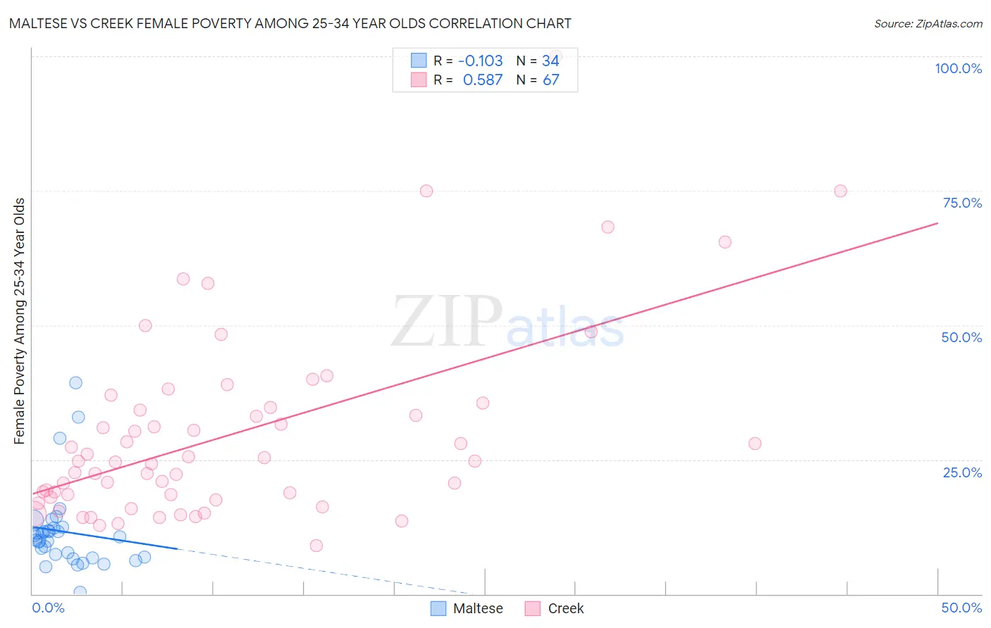 Maltese vs Creek Female Poverty Among 25-34 Year Olds