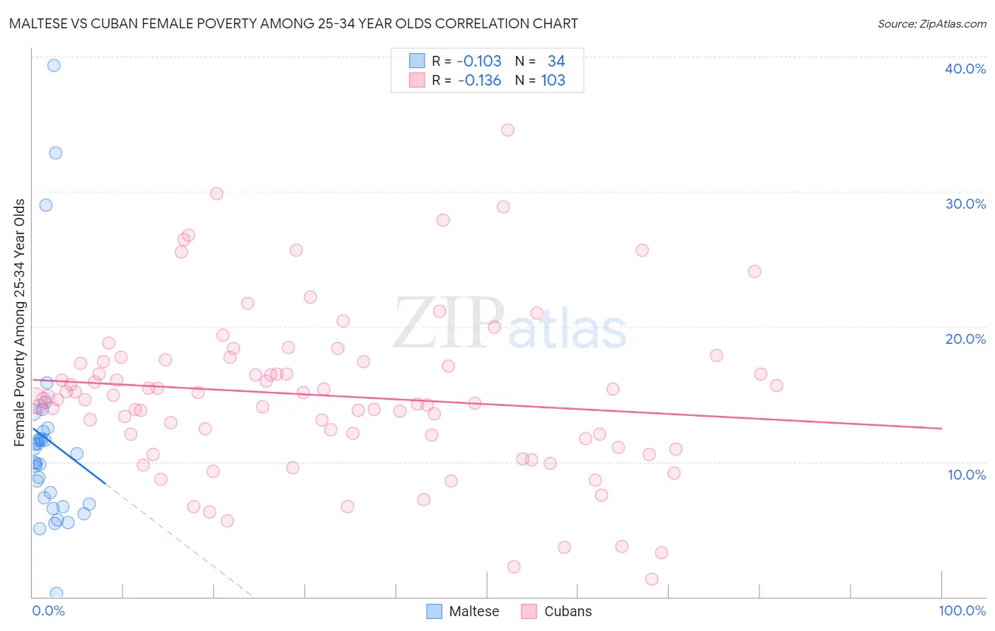 Maltese vs Cuban Female Poverty Among 25-34 Year Olds