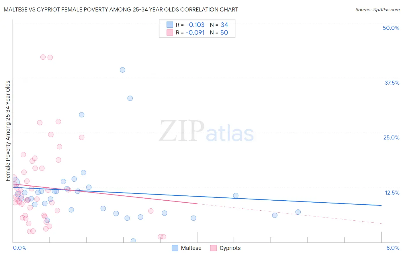 Maltese vs Cypriot Female Poverty Among 25-34 Year Olds