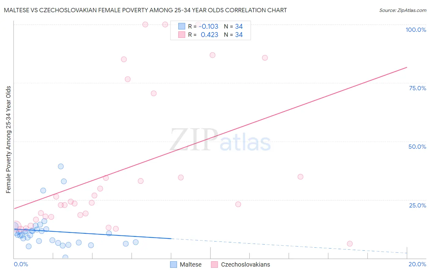 Maltese vs Czechoslovakian Female Poverty Among 25-34 Year Olds