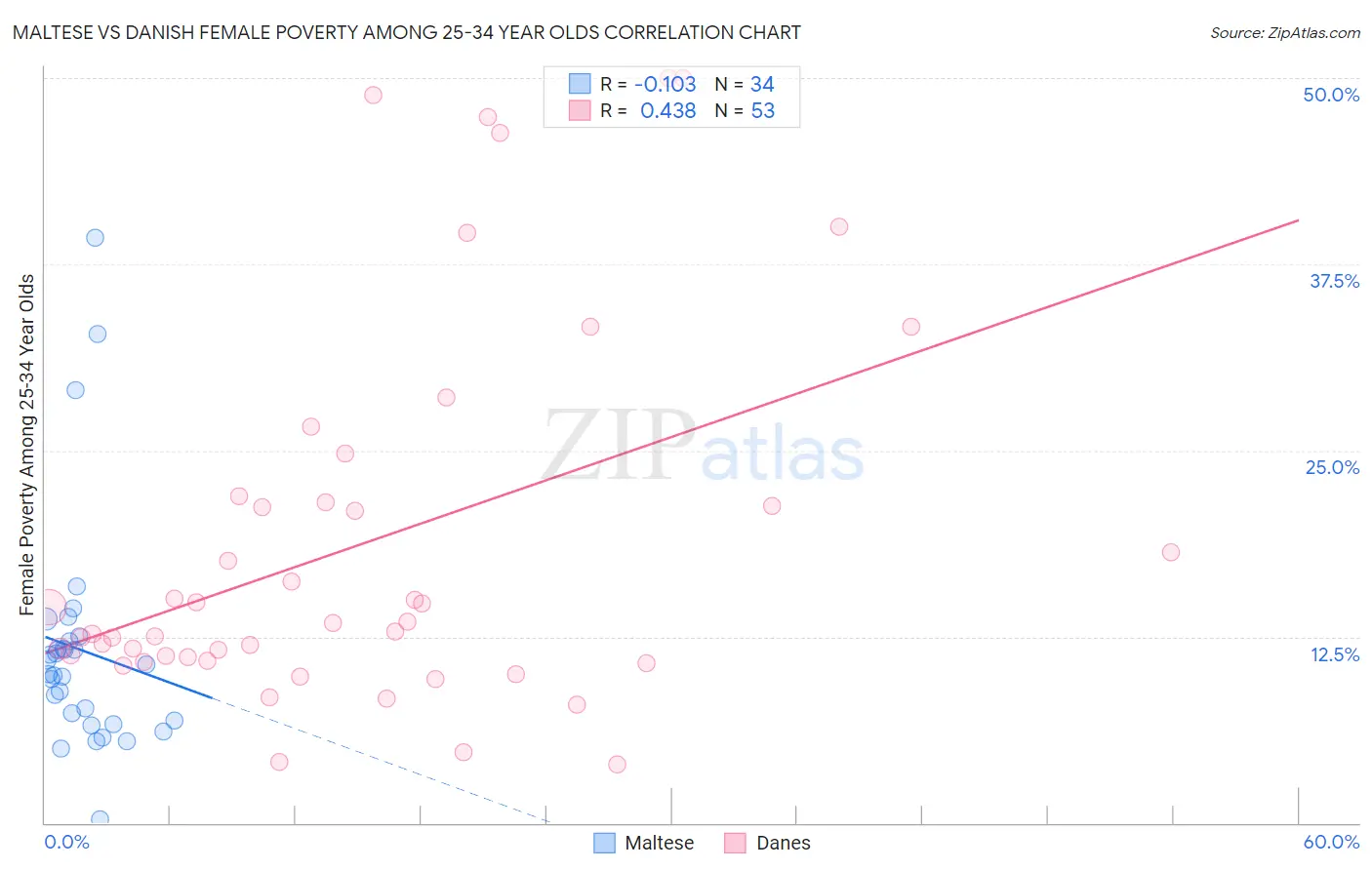 Maltese vs Danish Female Poverty Among 25-34 Year Olds