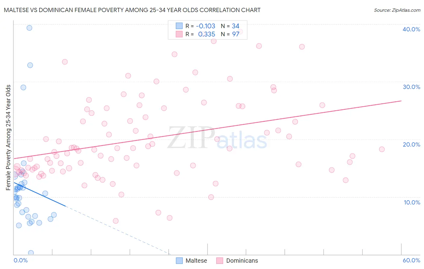 Maltese vs Dominican Female Poverty Among 25-34 Year Olds