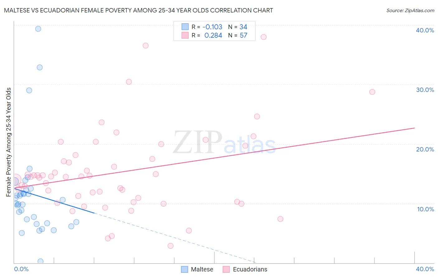 Maltese vs Ecuadorian Female Poverty Among 25-34 Year Olds