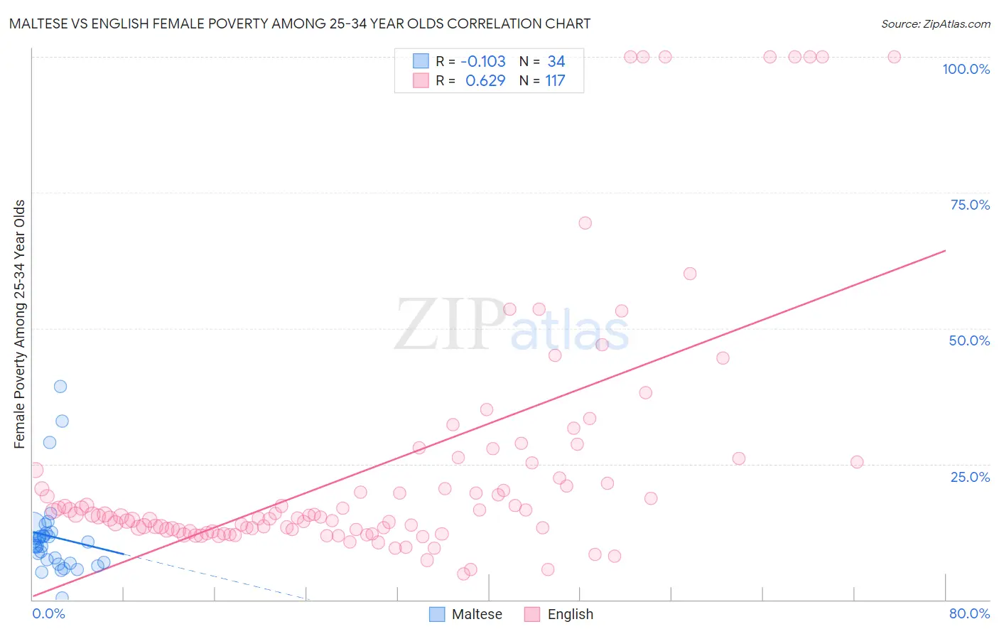 Maltese vs English Female Poverty Among 25-34 Year Olds