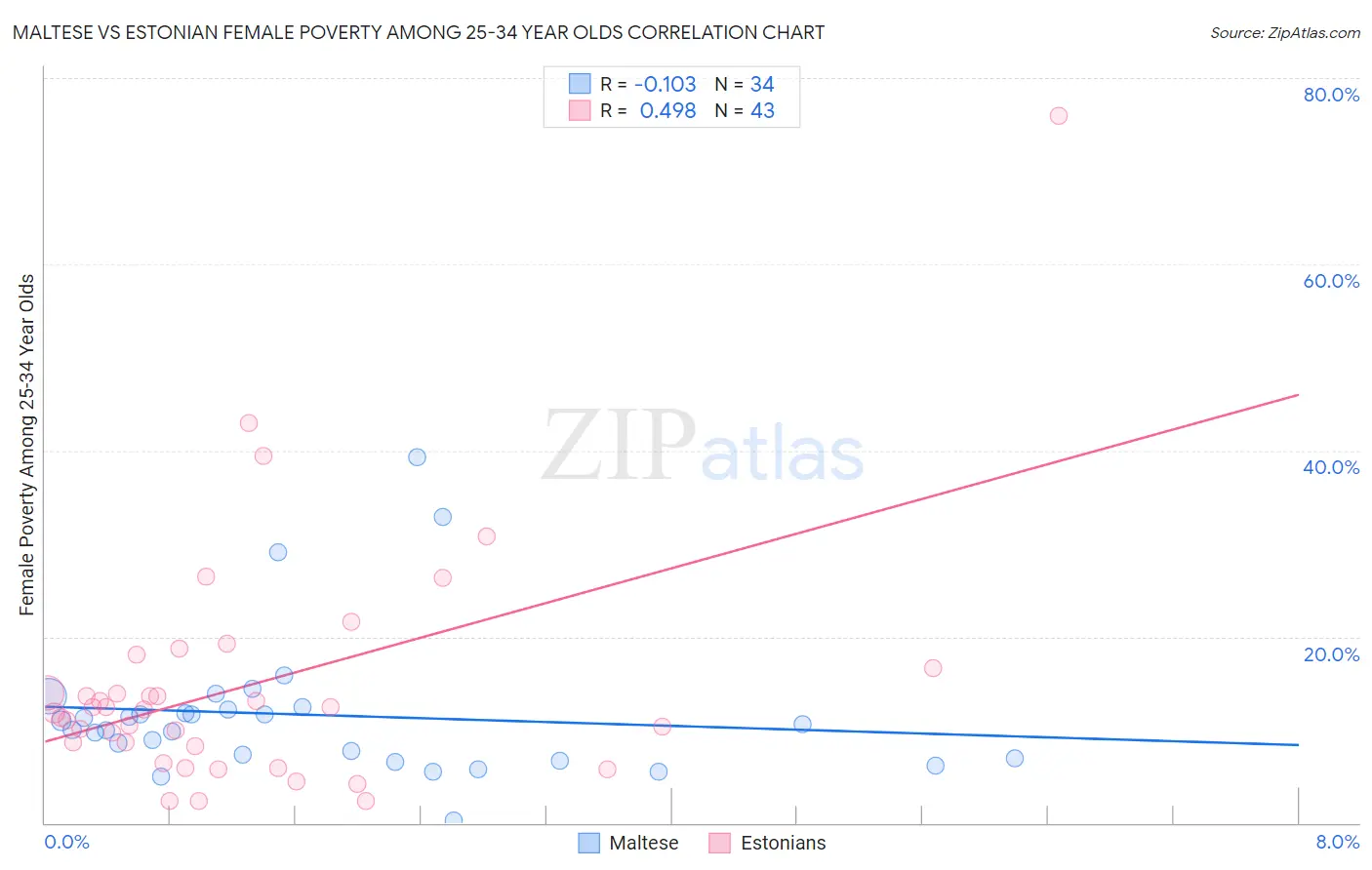 Maltese vs Estonian Female Poverty Among 25-34 Year Olds