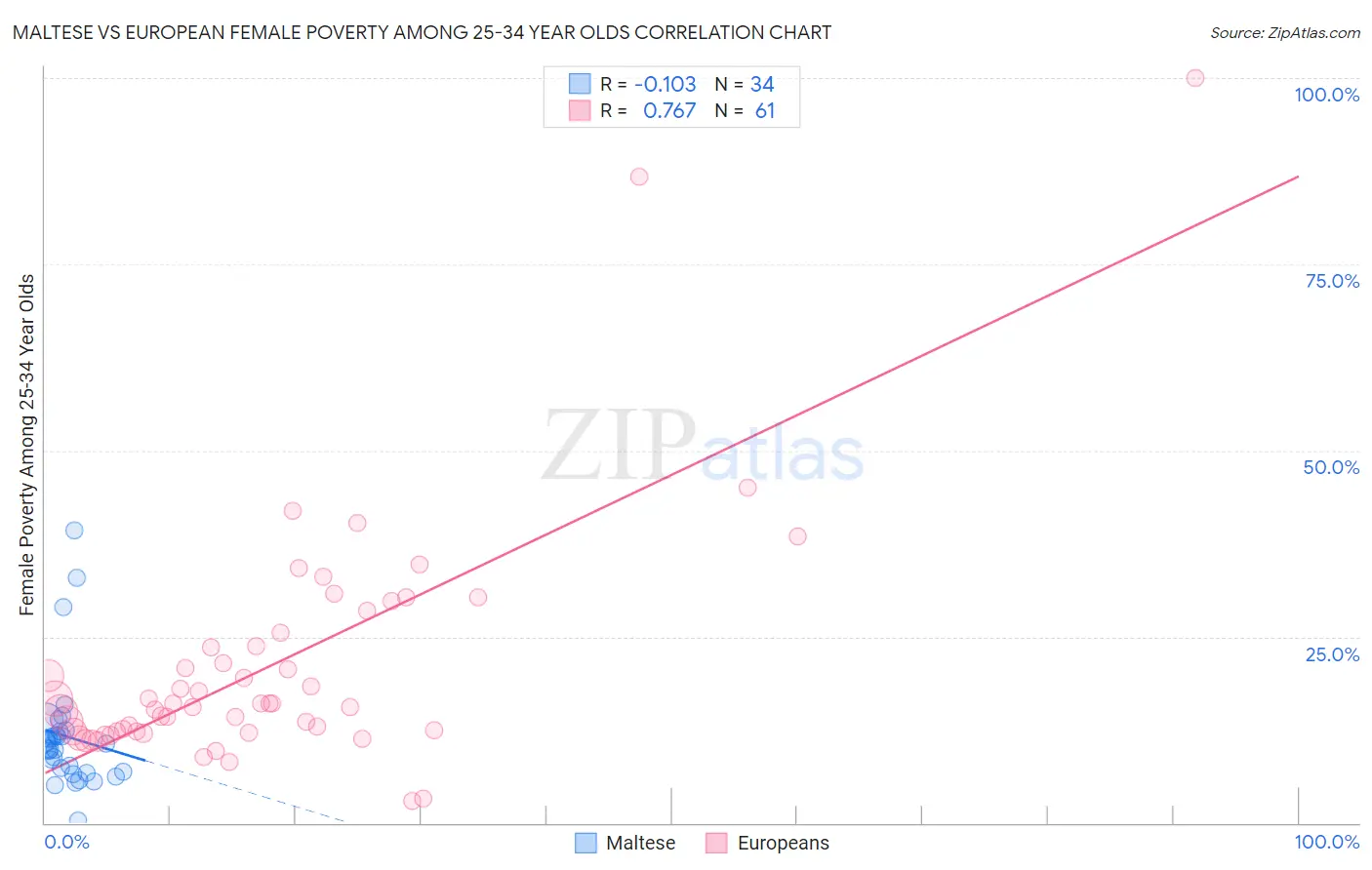 Maltese vs European Female Poverty Among 25-34 Year Olds