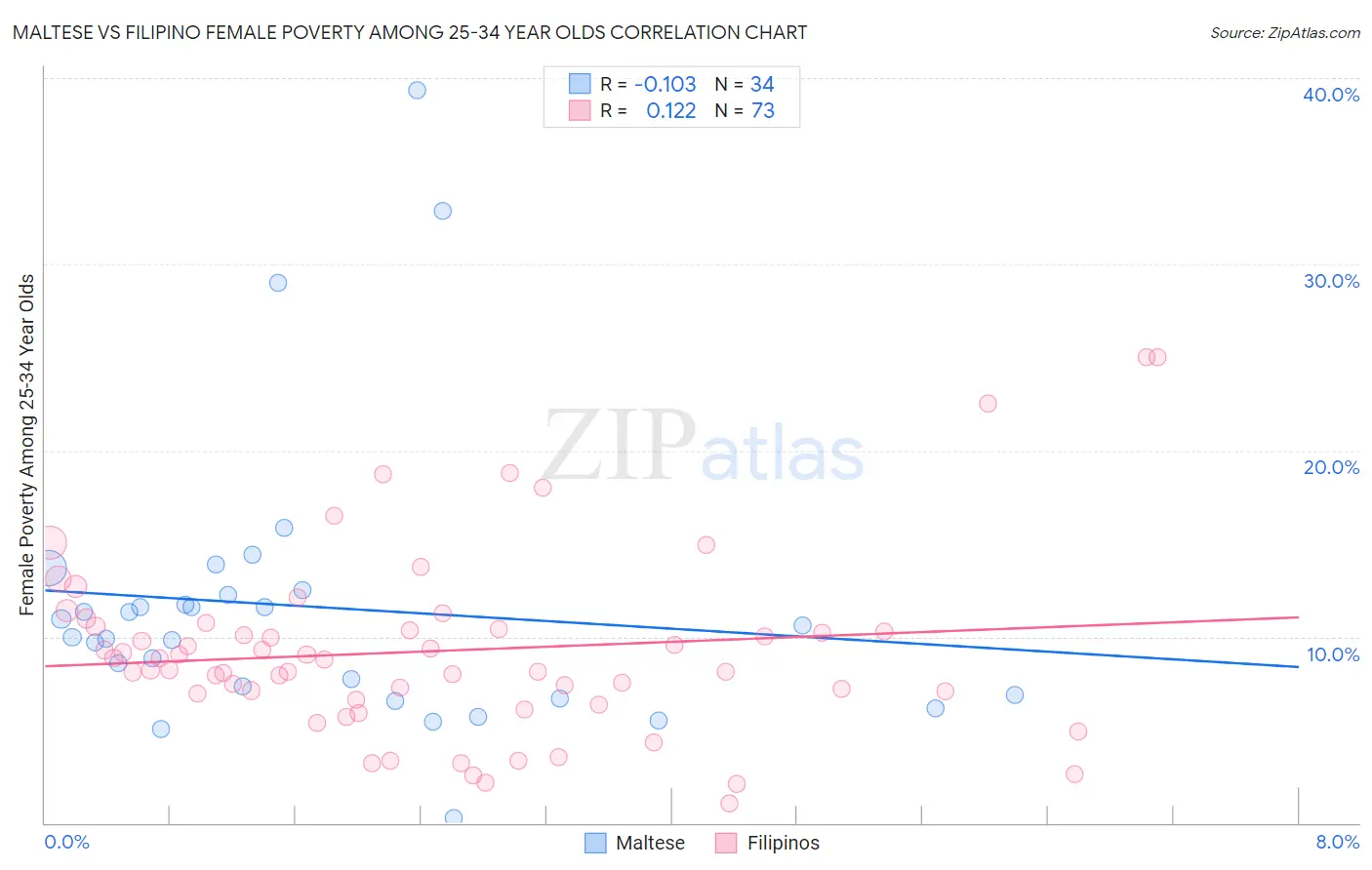 Maltese vs Filipino Female Poverty Among 25-34 Year Olds