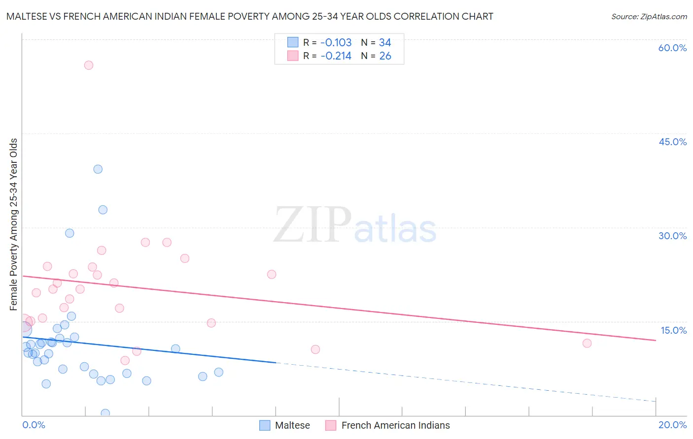 Maltese vs French American Indian Female Poverty Among 25-34 Year Olds