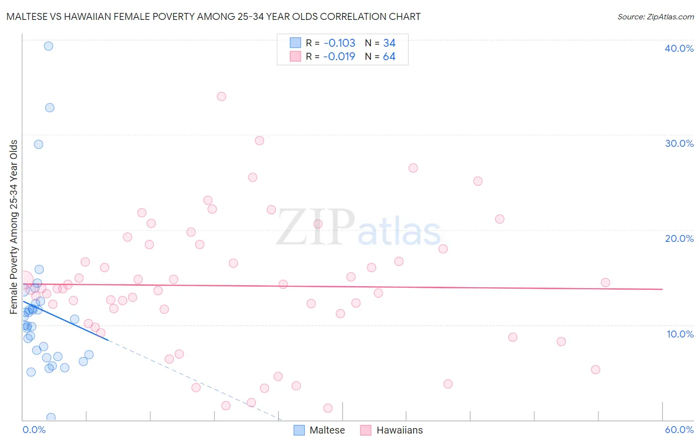 Maltese vs Hawaiian Female Poverty Among 25-34 Year Olds