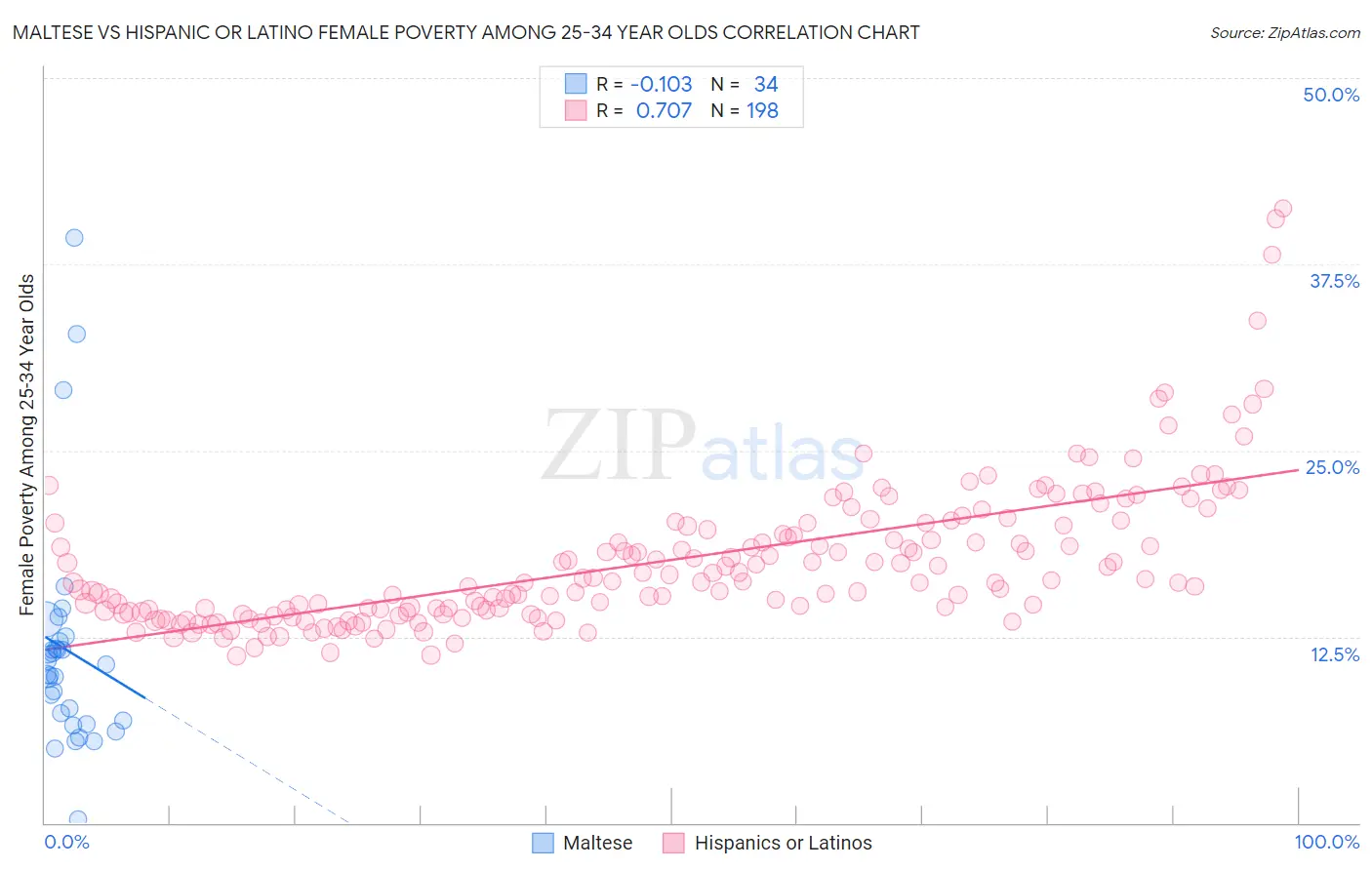 Maltese vs Hispanic or Latino Female Poverty Among 25-34 Year Olds