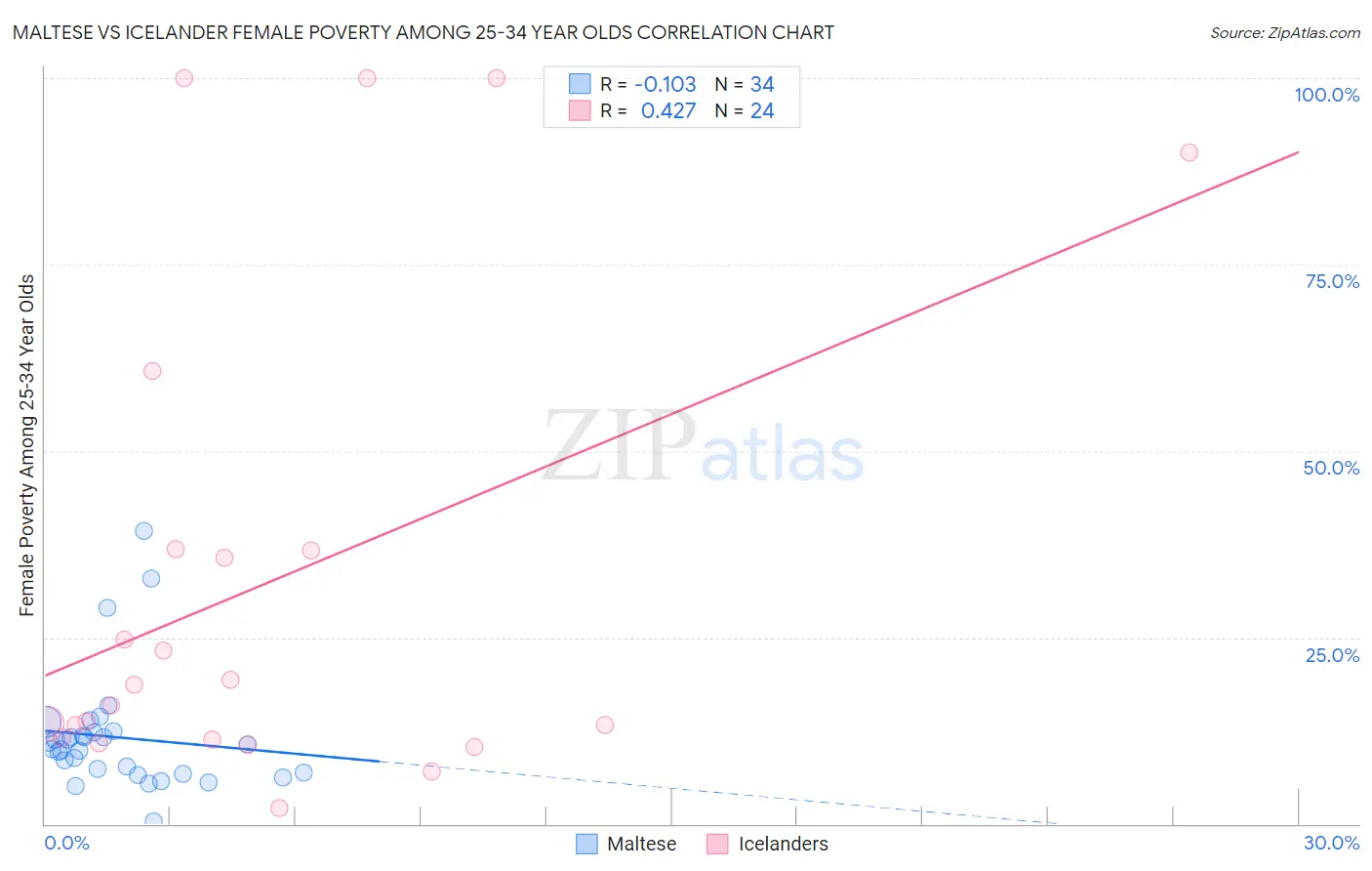 Maltese vs Icelander Female Poverty Among 25-34 Year Olds