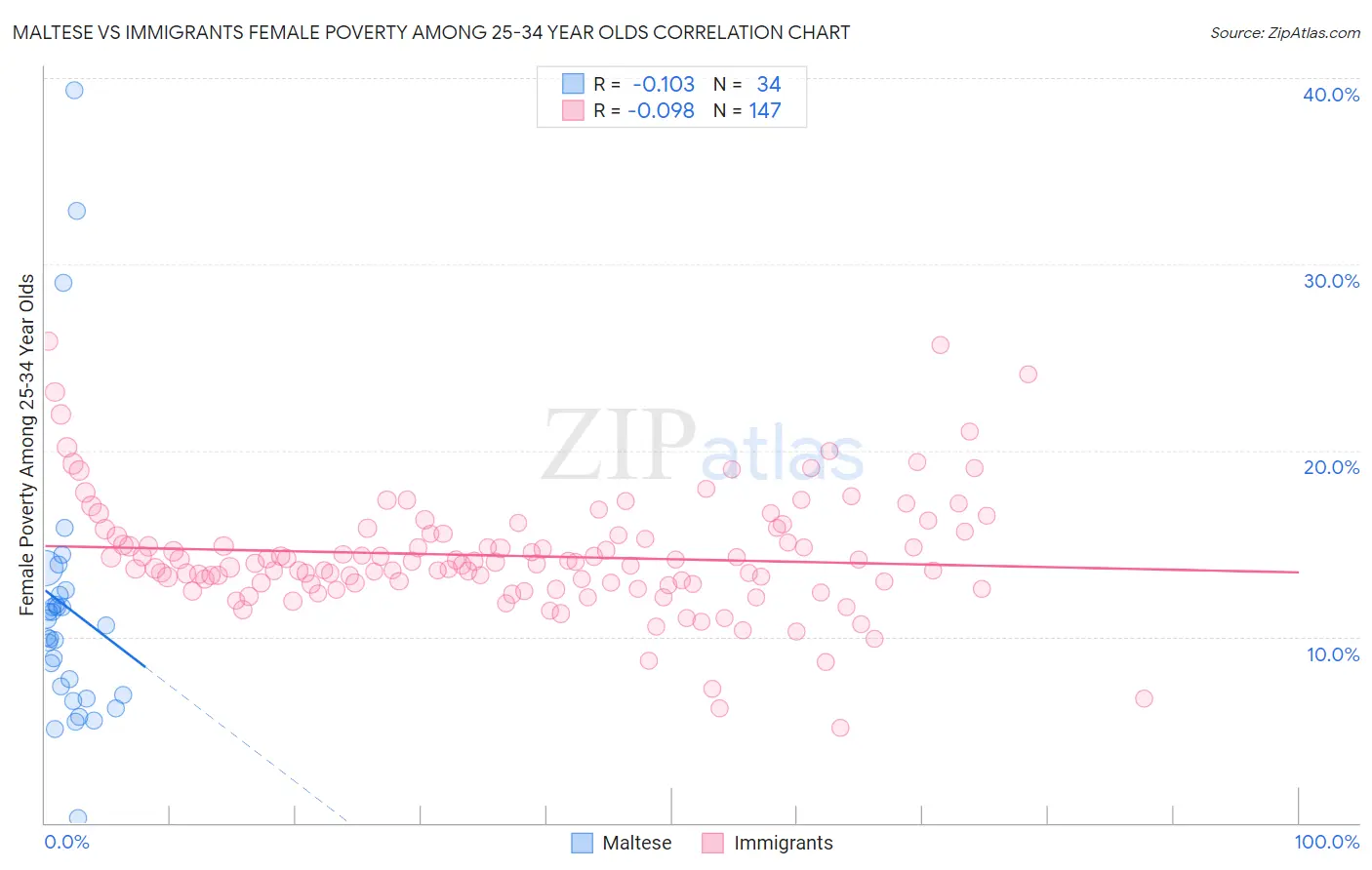 Maltese vs Immigrants Female Poverty Among 25-34 Year Olds