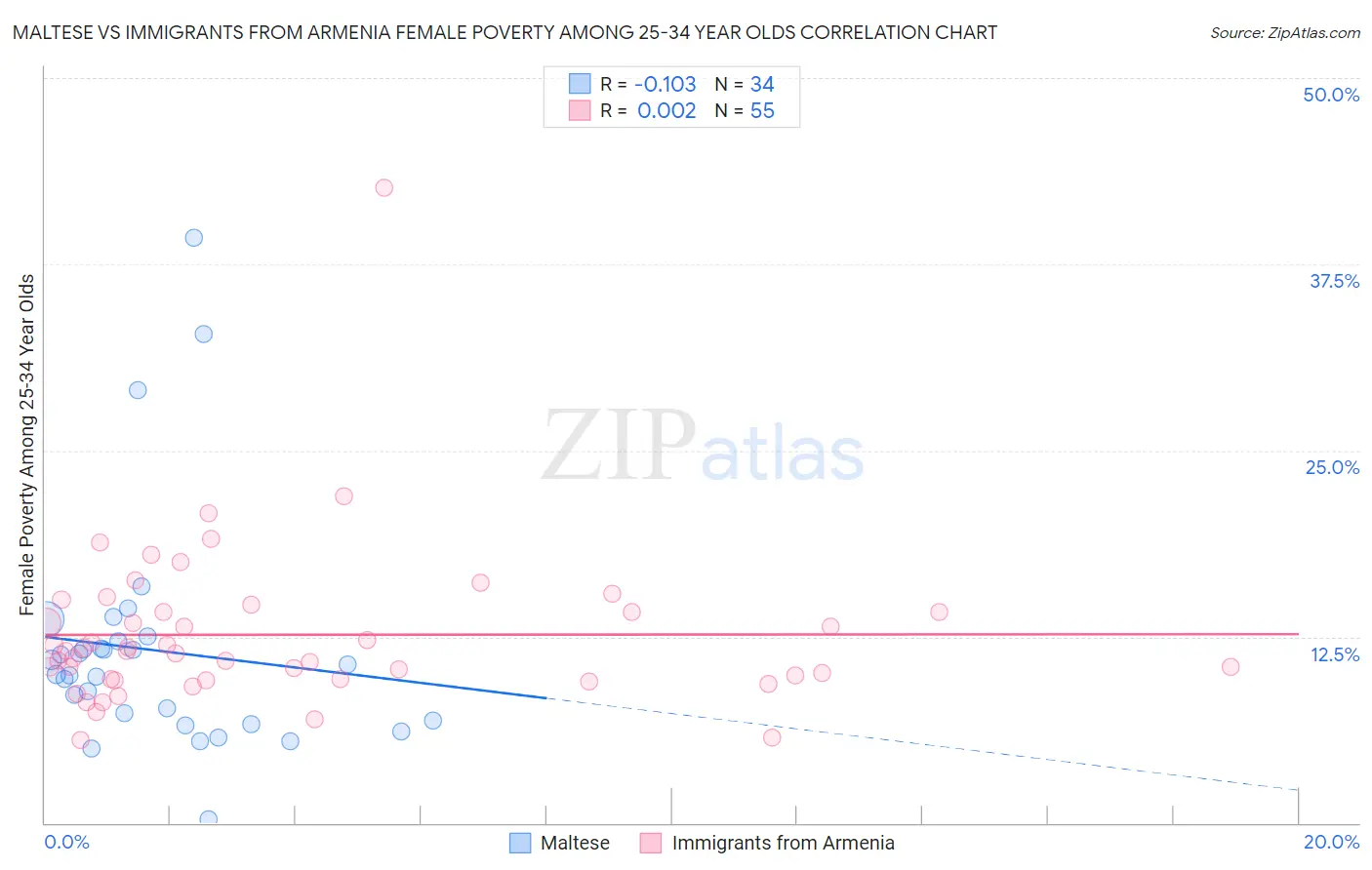 Maltese vs Immigrants from Armenia Female Poverty Among 25-34 Year Olds