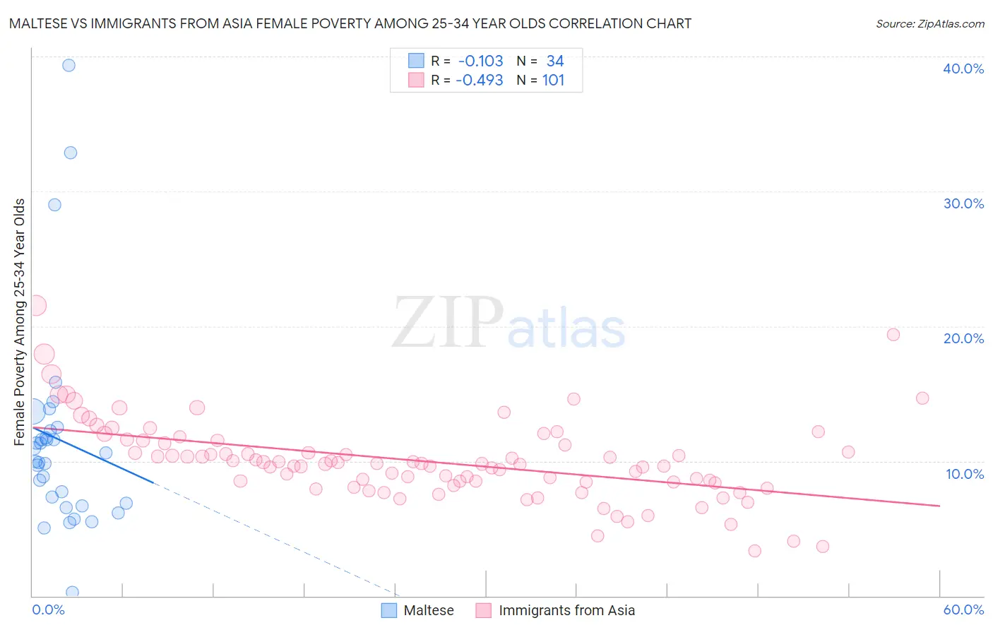 Maltese vs Immigrants from Asia Female Poverty Among 25-34 Year Olds
