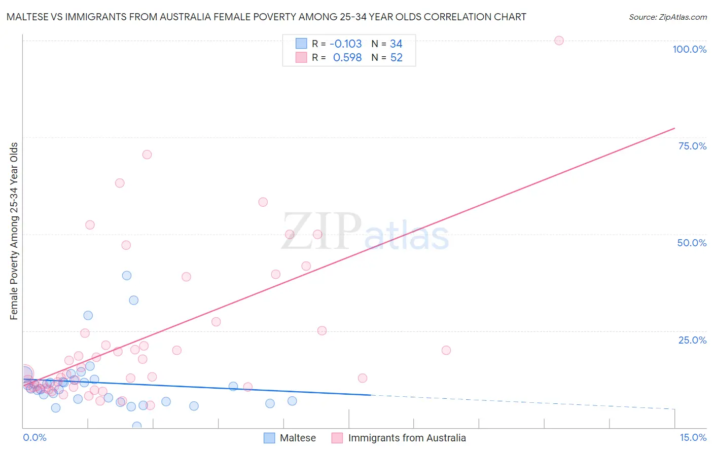 Maltese vs Immigrants from Australia Female Poverty Among 25-34 Year Olds