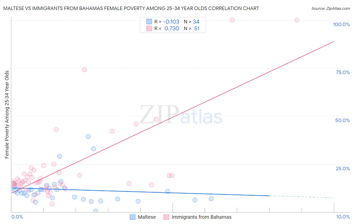 Maltese vs Immigrants from Bahamas Female Poverty Among 25-34 Year Olds