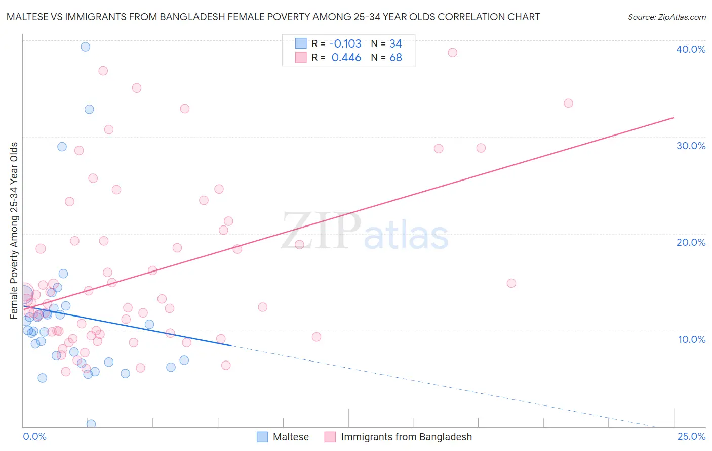 Maltese vs Immigrants from Bangladesh Female Poverty Among 25-34 Year Olds