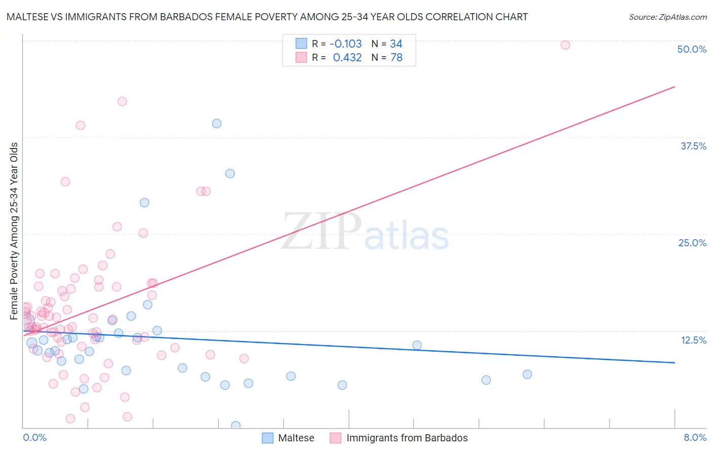 Maltese vs Immigrants from Barbados Female Poverty Among 25-34 Year Olds