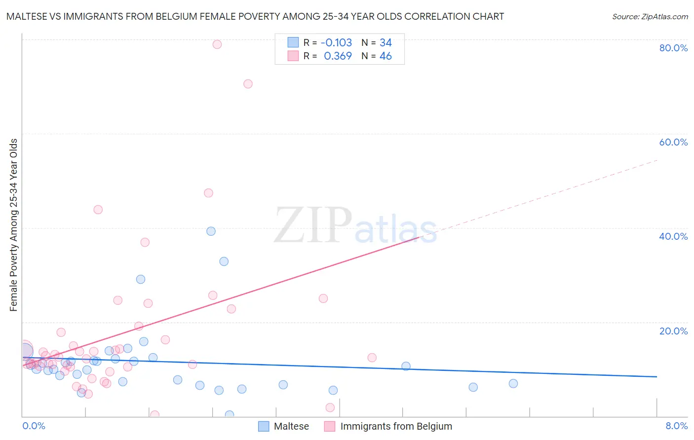 Maltese vs Immigrants from Belgium Female Poverty Among 25-34 Year Olds