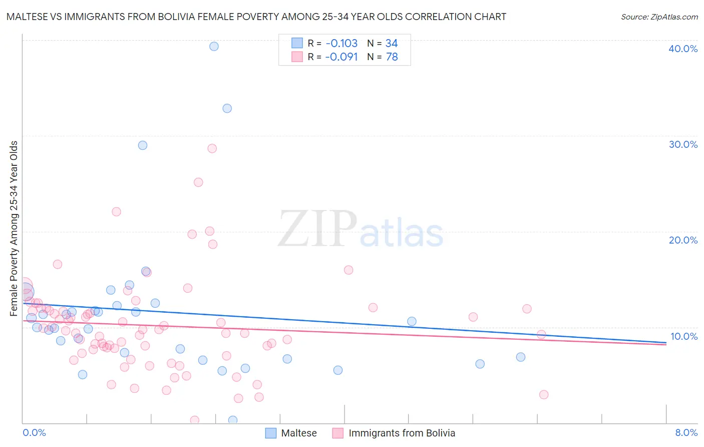 Maltese vs Immigrants from Bolivia Female Poverty Among 25-34 Year Olds