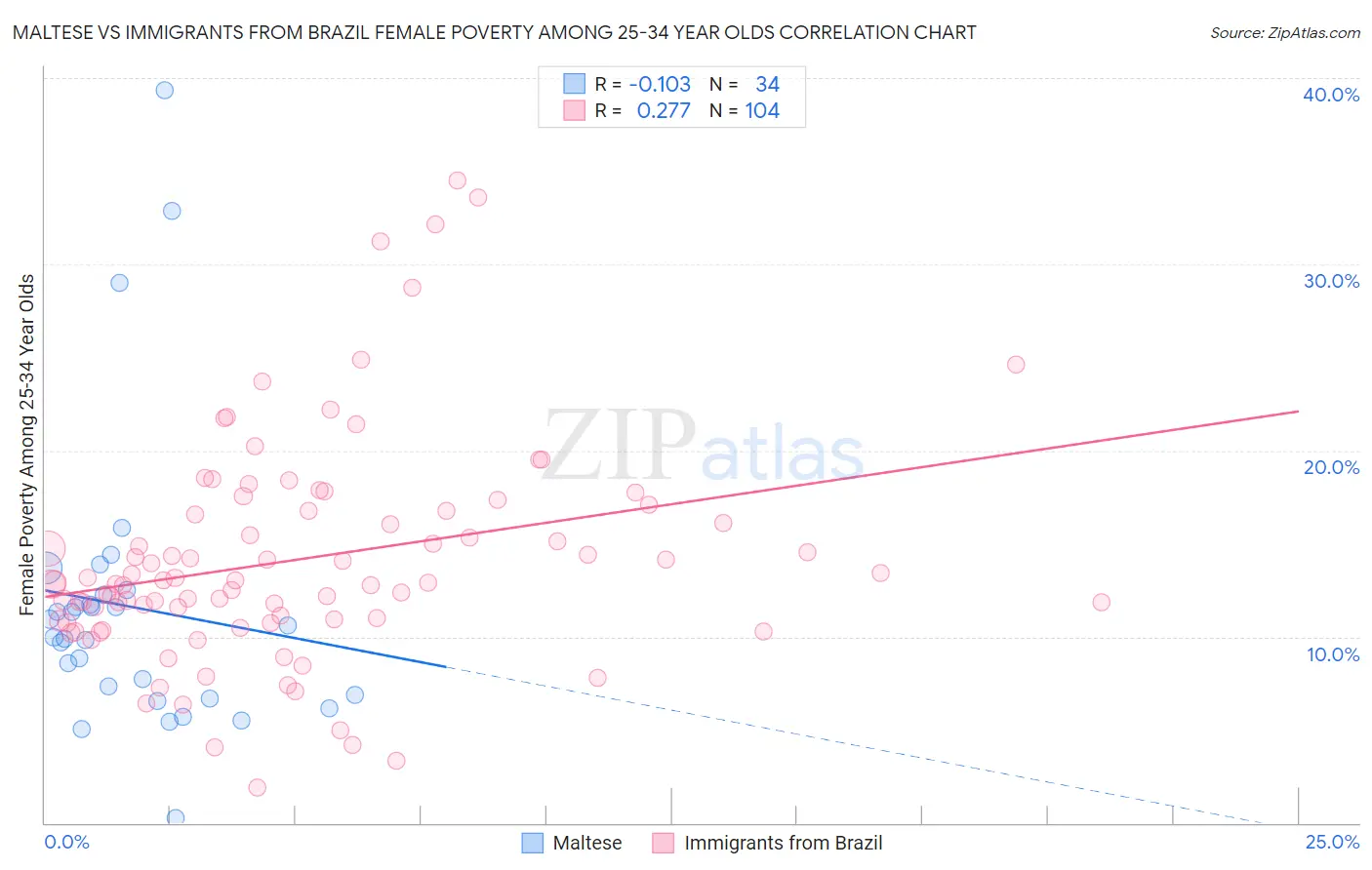 Maltese vs Immigrants from Brazil Female Poverty Among 25-34 Year Olds