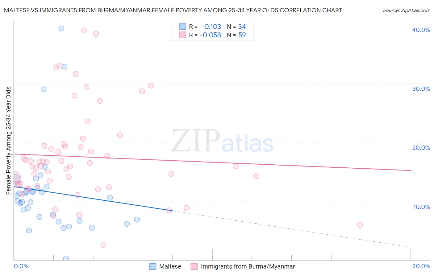 Maltese vs Immigrants from Burma/Myanmar Female Poverty Among 25-34 Year Olds