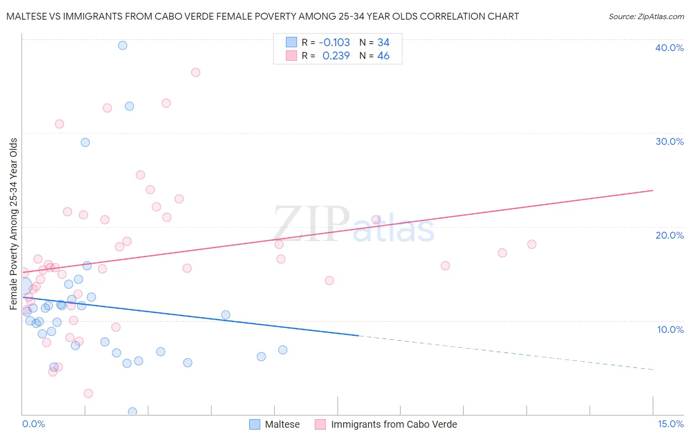 Maltese vs Immigrants from Cabo Verde Female Poverty Among 25-34 Year Olds