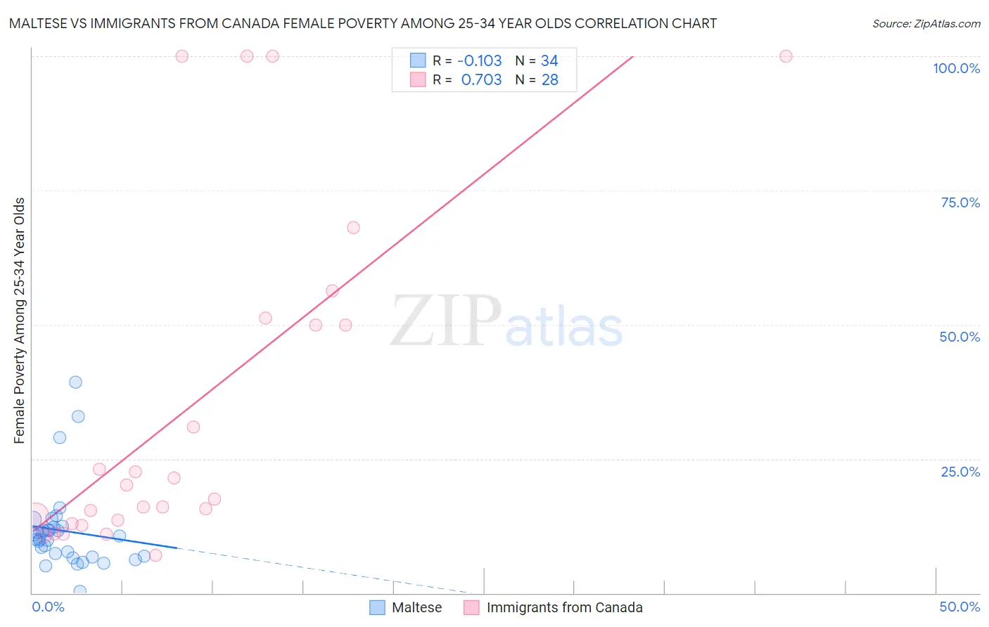 Maltese vs Immigrants from Canada Female Poverty Among 25-34 Year Olds