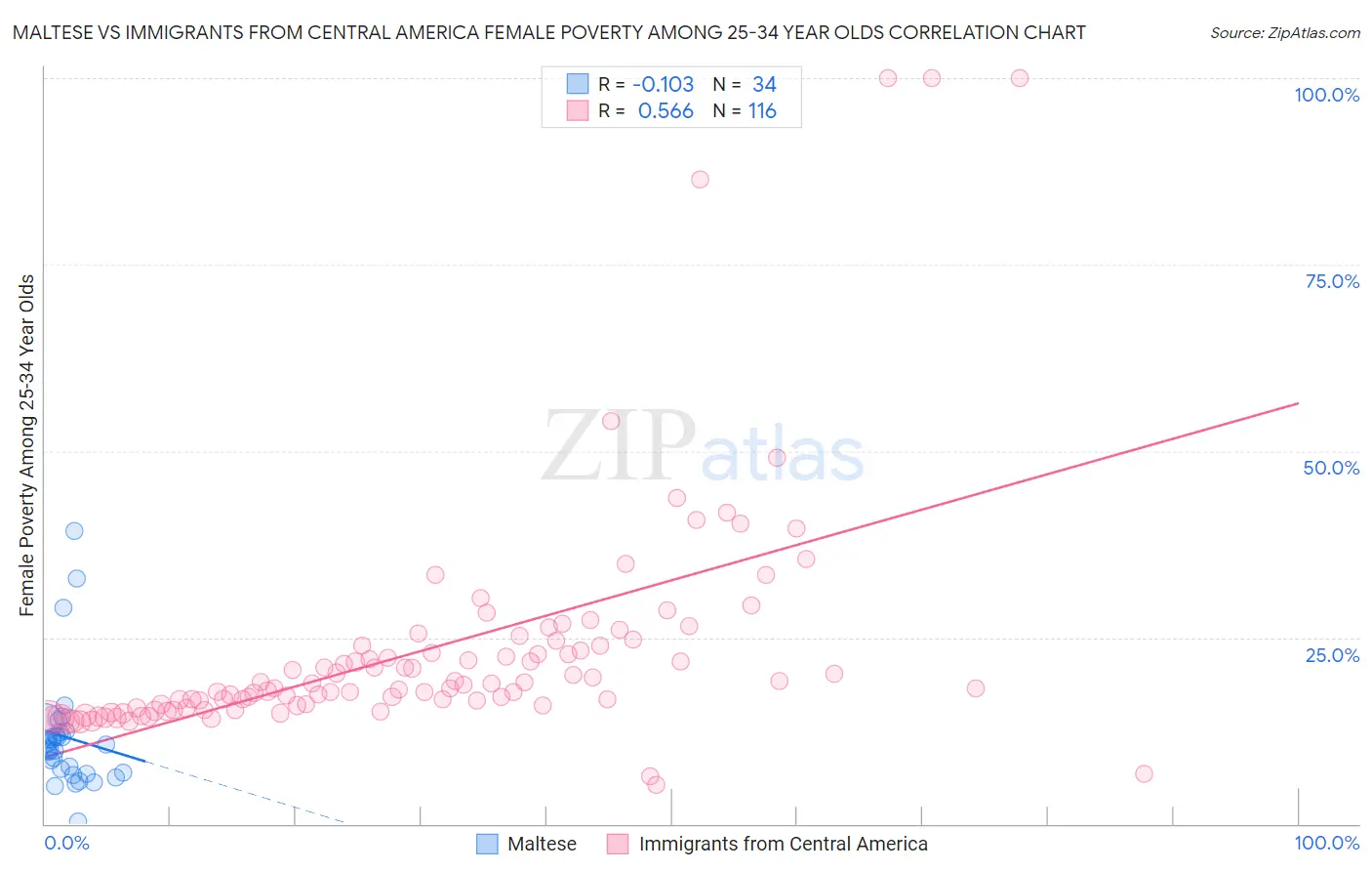 Maltese vs Immigrants from Central America Female Poverty Among 25-34 Year Olds