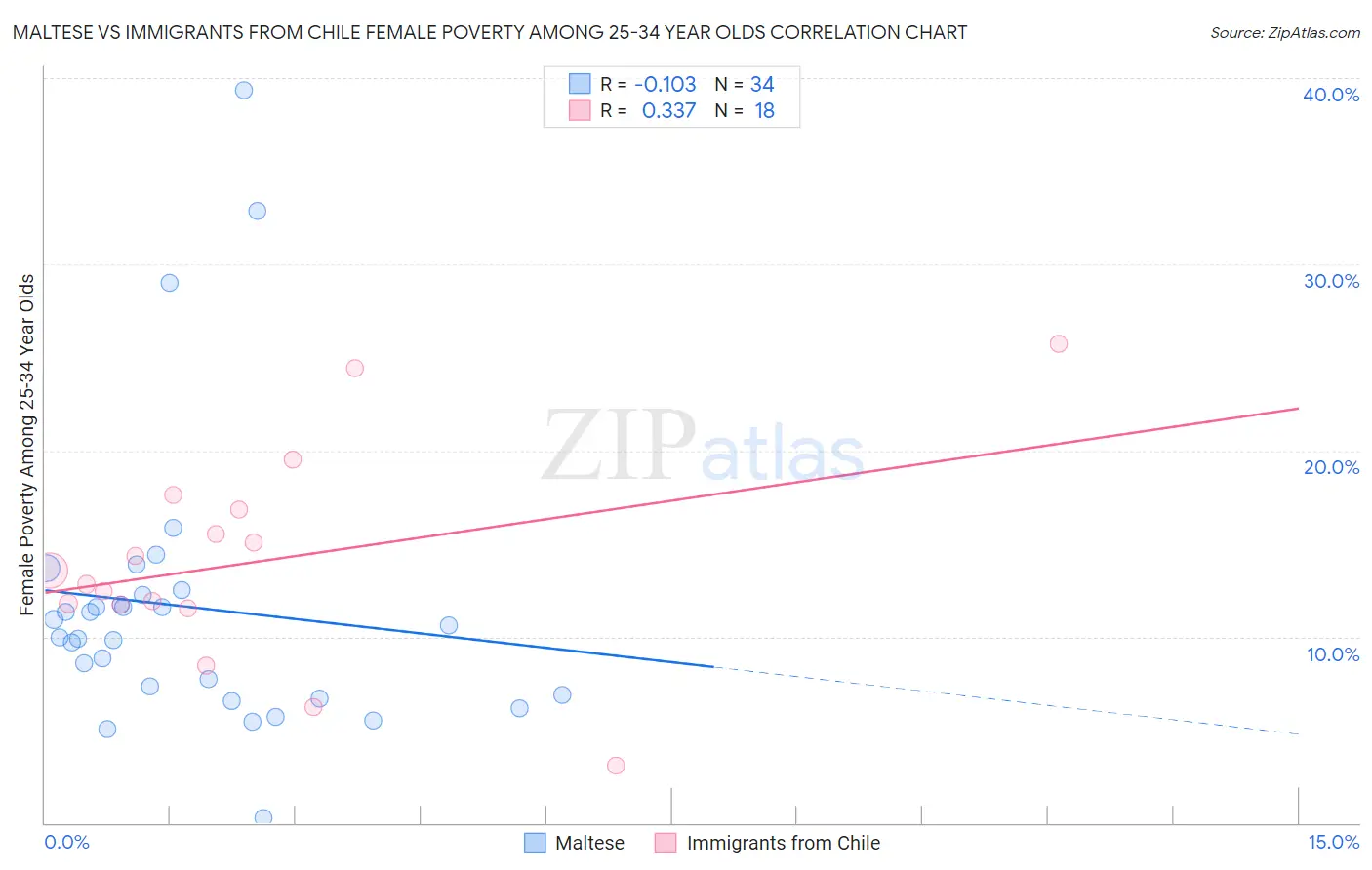 Maltese vs Immigrants from Chile Female Poverty Among 25-34 Year Olds