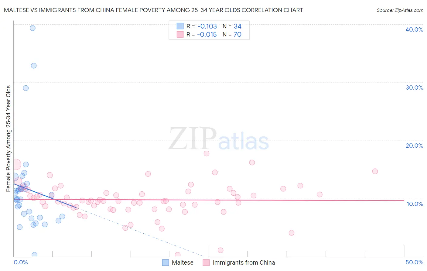 Maltese vs Immigrants from China Female Poverty Among 25-34 Year Olds