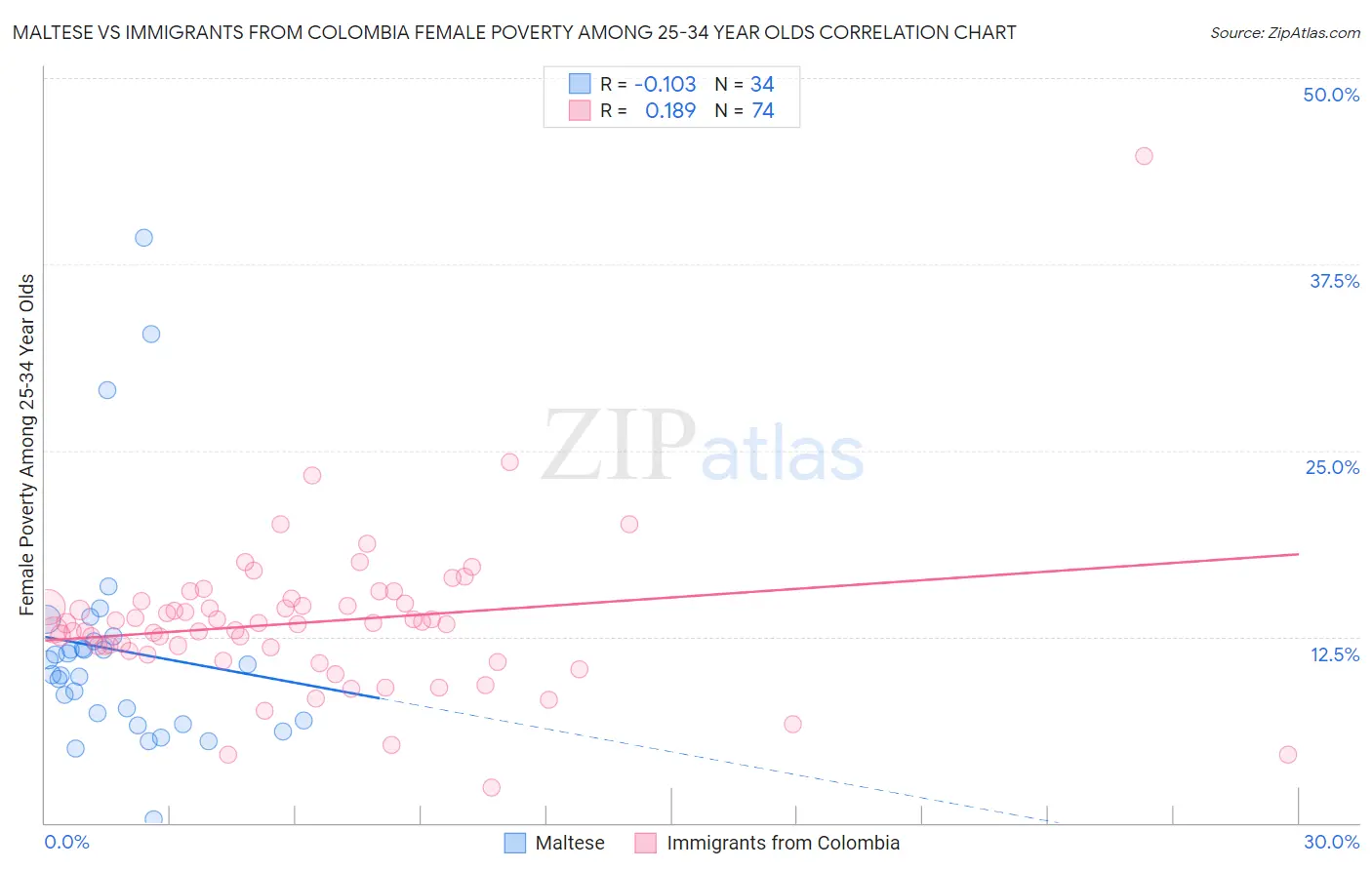 Maltese vs Immigrants from Colombia Female Poverty Among 25-34 Year Olds