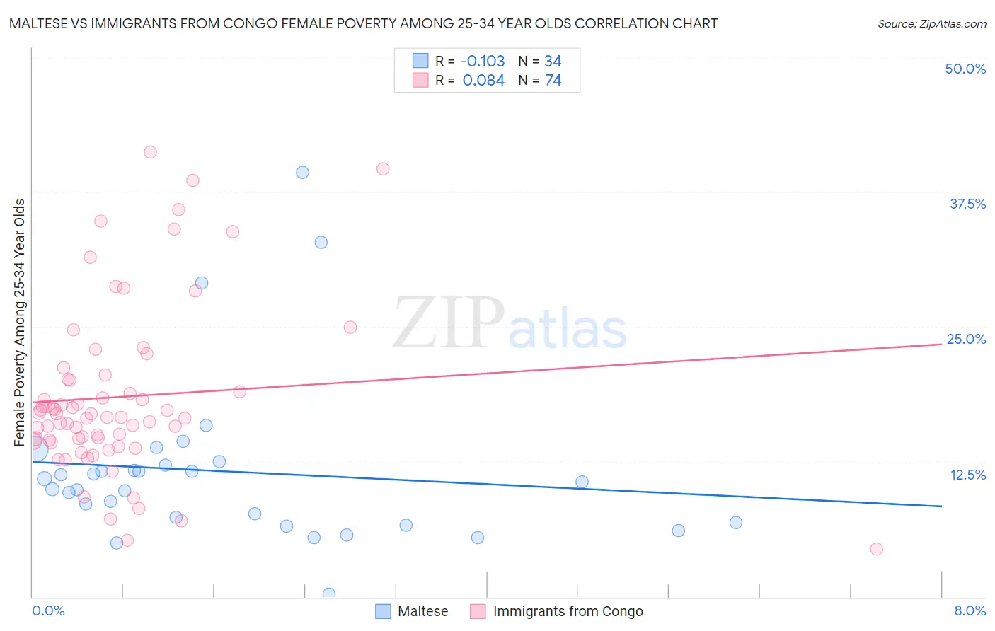 Maltese vs Immigrants from Congo Female Poverty Among 25-34 Year Olds