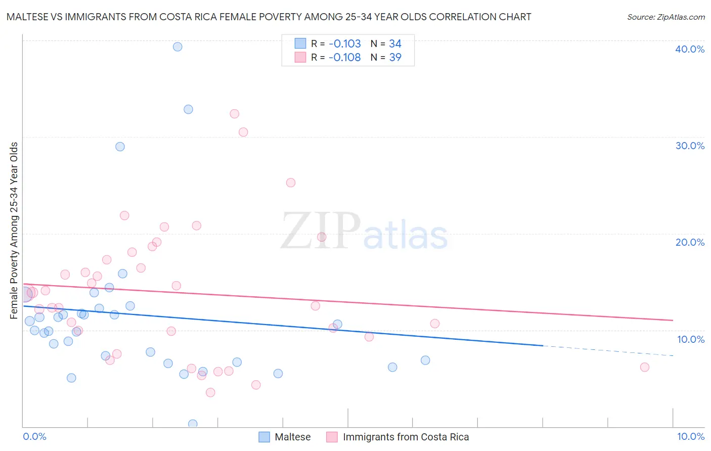 Maltese vs Immigrants from Costa Rica Female Poverty Among 25-34 Year Olds